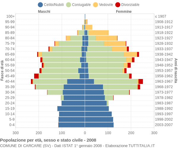 Grafico Popolazione per età, sesso e stato civile Comune di Carcare (SV)