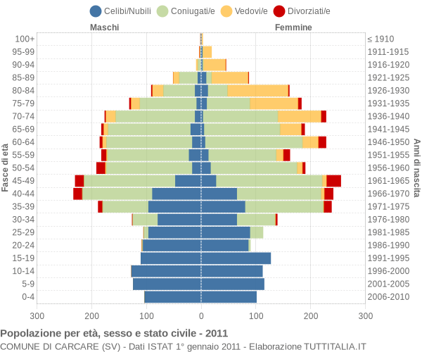 Grafico Popolazione per età, sesso e stato civile Comune di Carcare (SV)