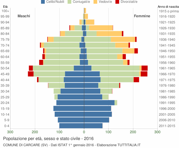 Grafico Popolazione per età, sesso e stato civile Comune di Carcare (SV)