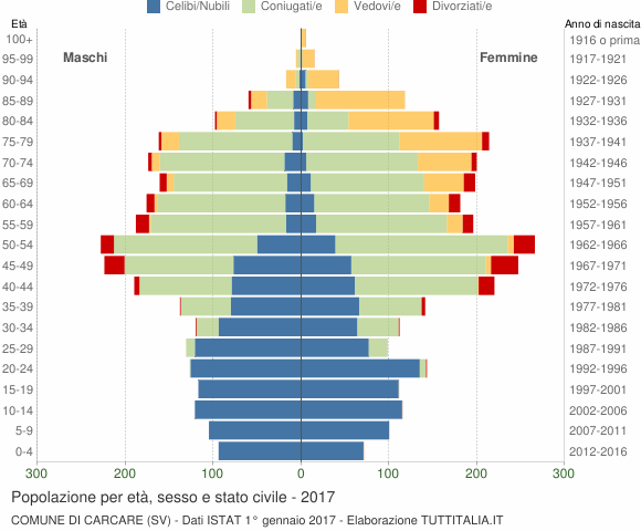 Grafico Popolazione per età, sesso e stato civile Comune di Carcare (SV)