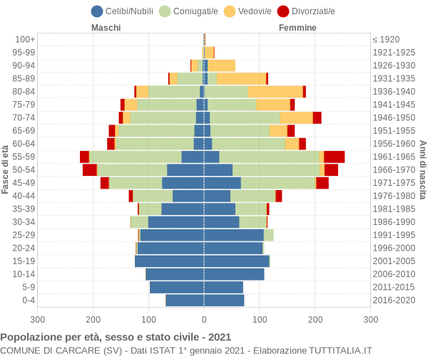 Grafico Popolazione per età, sesso e stato civile Comune di Carcare (SV)