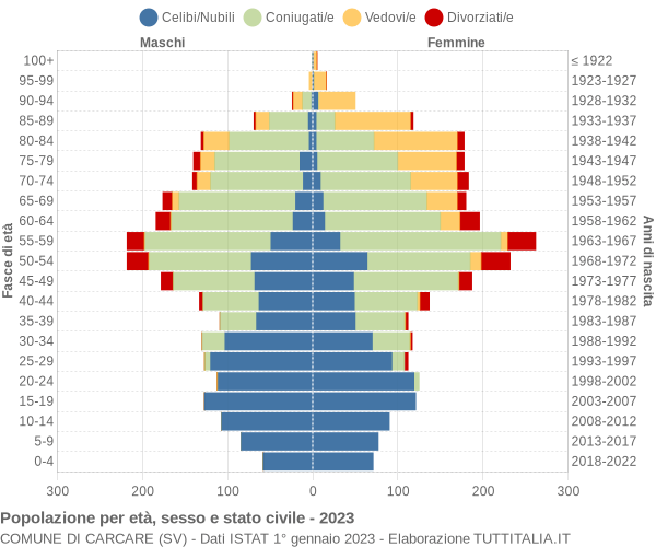 Grafico Popolazione per età, sesso e stato civile Comune di Carcare (SV)