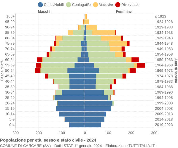 Grafico Popolazione per età, sesso e stato civile Comune di Carcare (SV)