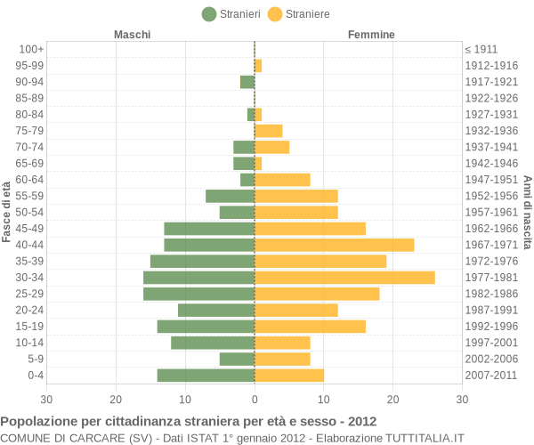 Grafico cittadini stranieri - Carcare 2012