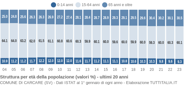 Grafico struttura della popolazione Comune di Carcare (SV)