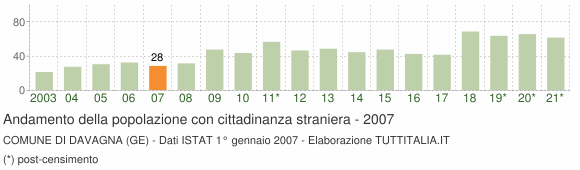 Grafico andamento popolazione stranieri Comune di Davagna (GE)