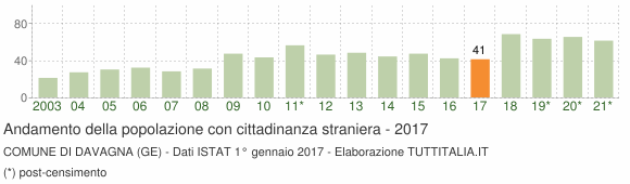 Grafico andamento popolazione stranieri Comune di Davagna (GE)