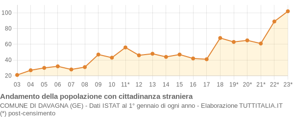 Andamento popolazione stranieri Comune di Davagna (GE)