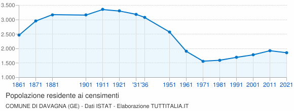 Grafico andamento storico popolazione Comune di Davagna (GE)