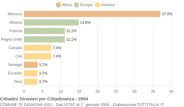 Grafico cittadinanza stranieri - Davagna 2004