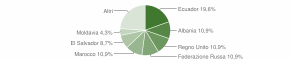 Grafico cittadinanza stranieri - Davagna 2012