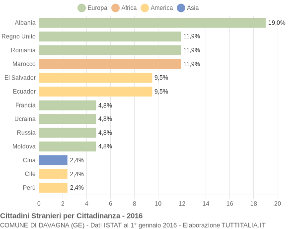 Grafico cittadinanza stranieri - Davagna 2016