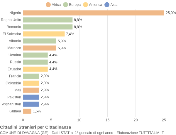 Grafico cittadinanza stranieri - Davagna 2018