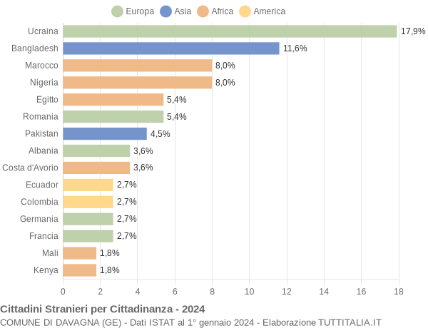 Grafico cittadinanza stranieri - Davagna 2024