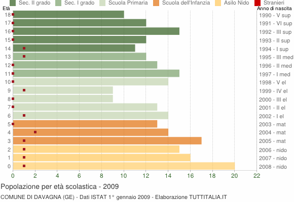 Grafico Popolazione in età scolastica - Davagna 2009