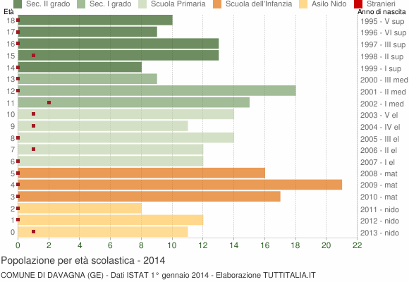 Grafico Popolazione in età scolastica - Davagna 2014
