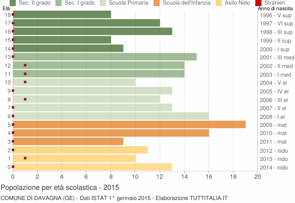 Grafico Popolazione in età scolastica - Davagna 2015
