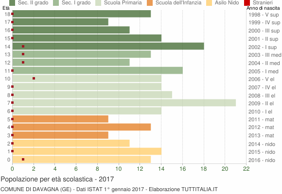 Grafico Popolazione in età scolastica - Davagna 2017