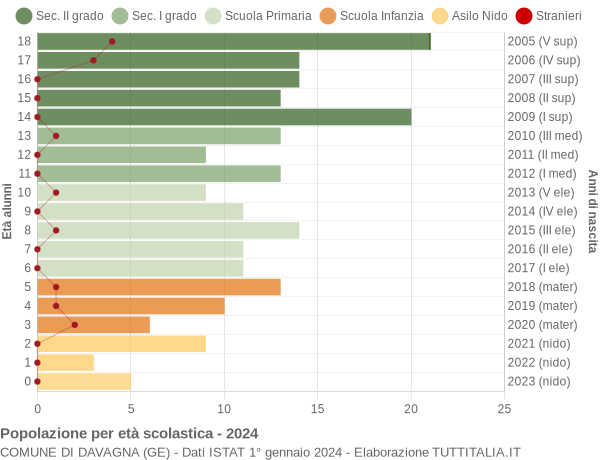 Grafico Popolazione in età scolastica - Davagna 2024