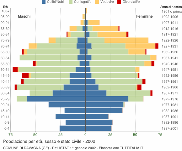 Grafico Popolazione per età, sesso e stato civile Comune di Davagna (GE)