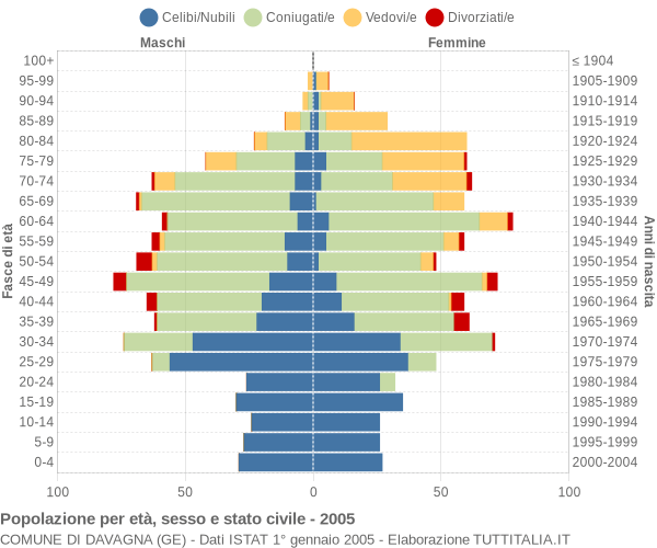 Grafico Popolazione per età, sesso e stato civile Comune di Davagna (GE)