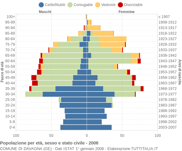 Grafico Popolazione per età, sesso e stato civile Comune di Davagna (GE)