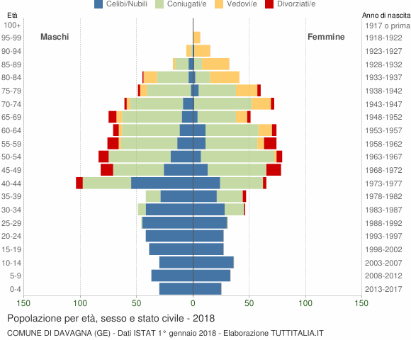 Grafico Popolazione per età, sesso e stato civile Comune di Davagna (GE)