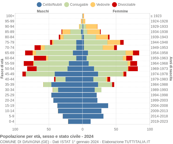 Grafico Popolazione per età, sesso e stato civile Comune di Davagna (GE)