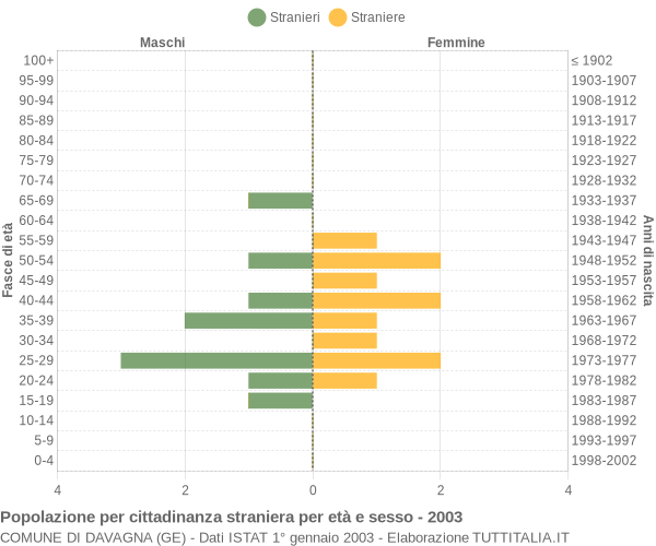 Grafico cittadini stranieri - Davagna 2003
