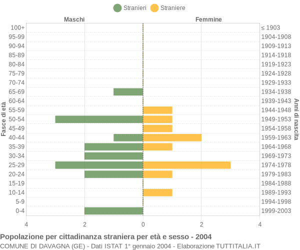 Grafico cittadini stranieri - Davagna 2004