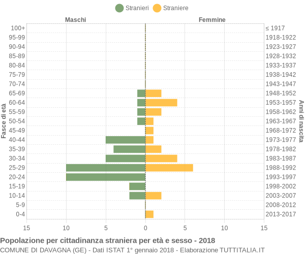 Grafico cittadini stranieri - Davagna 2018