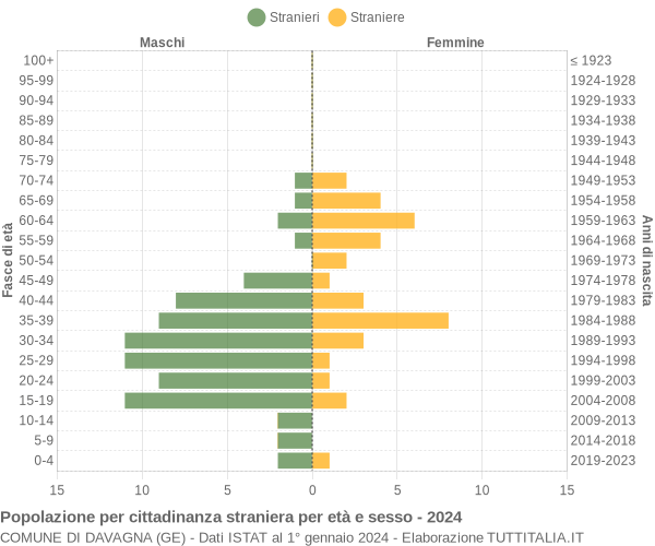 Grafico cittadini stranieri - Davagna 2024