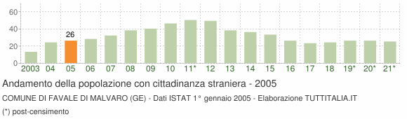 Grafico andamento popolazione stranieri Comune di Favale di Malvaro (GE)