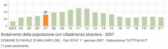 Grafico andamento popolazione stranieri Comune di Favale di Malvaro (GE)