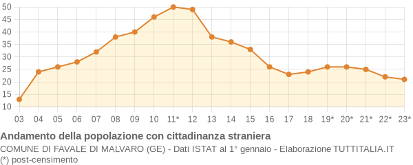 Andamento popolazione stranieri Comune di Favale di Malvaro (GE)