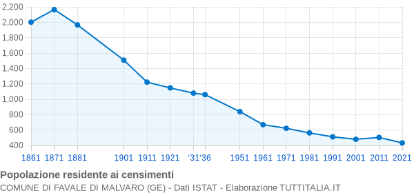 Grafico andamento storico popolazione Comune di Favale di Malvaro (GE)