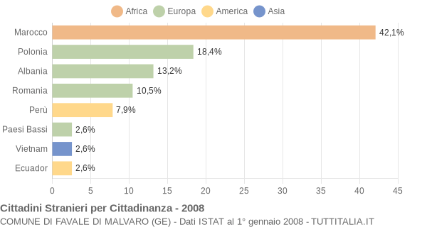 Grafico cittadinanza stranieri - Favale di Malvaro 2008