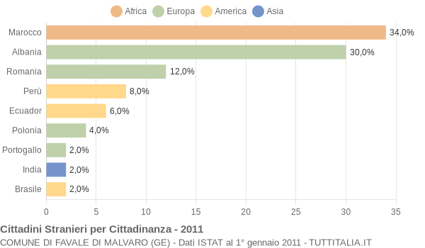 Grafico cittadinanza stranieri - Favale di Malvaro 2011