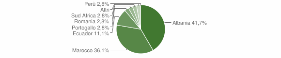 Grafico cittadinanza stranieri - Favale di Malvaro 2014