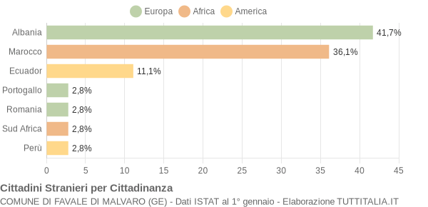 Grafico cittadinanza stranieri - Favale di Malvaro 2014