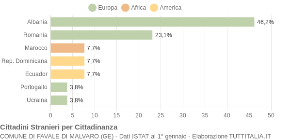 Grafico cittadinanza stranieri - Favale di Malvaro 2020