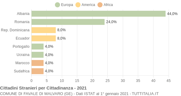 Grafico cittadinanza stranieri - Favale di Malvaro 2021