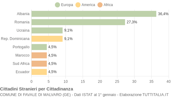 Grafico cittadinanza stranieri - Favale di Malvaro 2022