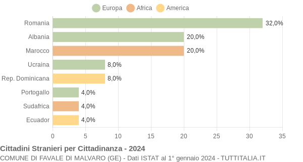 Grafico cittadinanza stranieri - Favale di Malvaro 2024