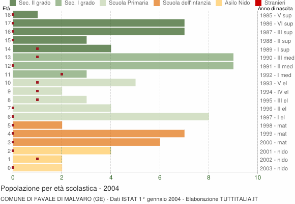 Grafico Popolazione in età scolastica - Favale di Malvaro 2004