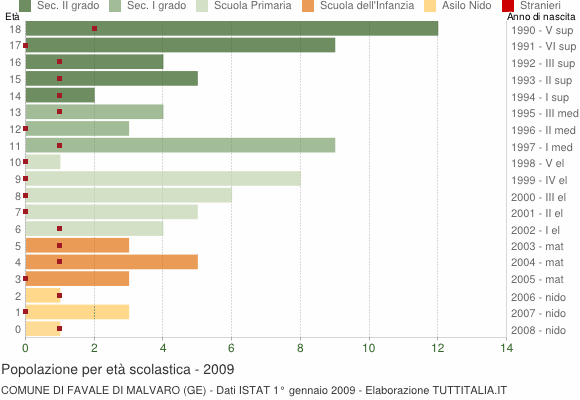 Grafico Popolazione in età scolastica - Favale di Malvaro 2009