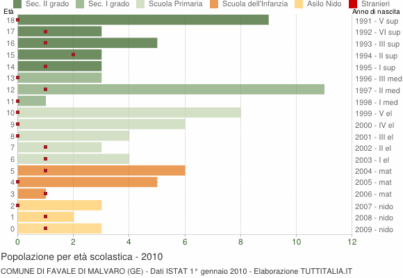 Grafico Popolazione in età scolastica - Favale di Malvaro 2010