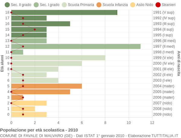 Grafico Popolazione in età scolastica - Favale di Malvaro 2010