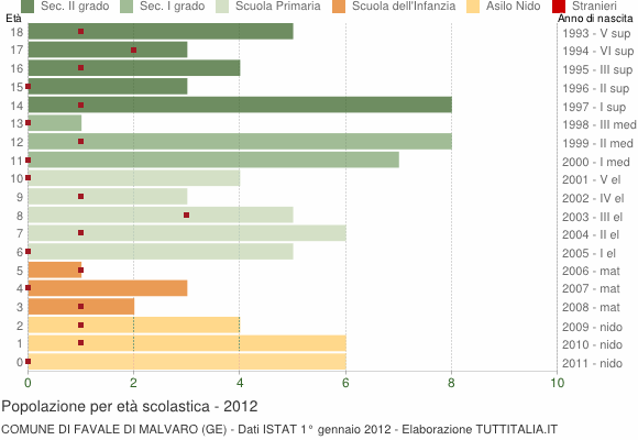 Grafico Popolazione in età scolastica - Favale di Malvaro 2012