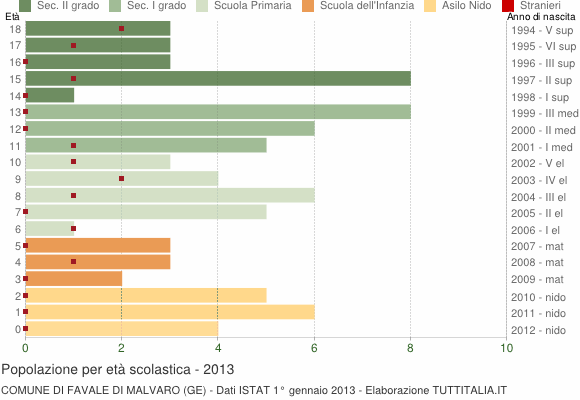 Grafico Popolazione in età scolastica - Favale di Malvaro 2013